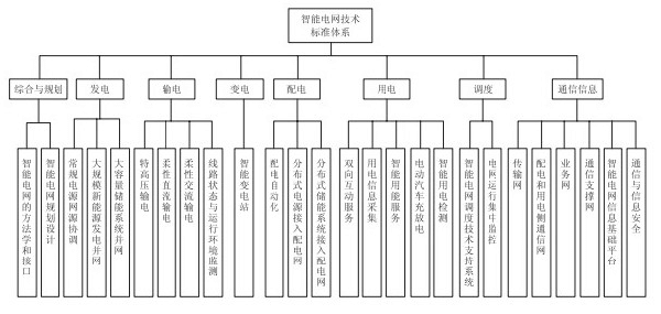 智能电网的标准（智能电网标准体系）-图2