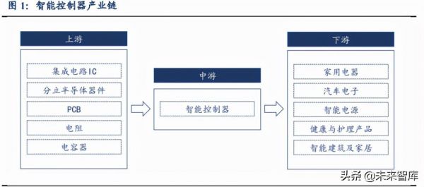 未来智能控制设备（智能控制未来主要的研究方向和研究领域）-图1