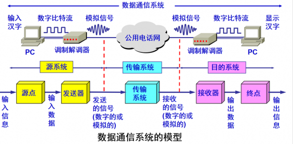 数据通讯的标准（数据通讯的特点）