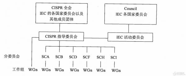 电磁兼容标准组织（电磁兼容标准组织架构）