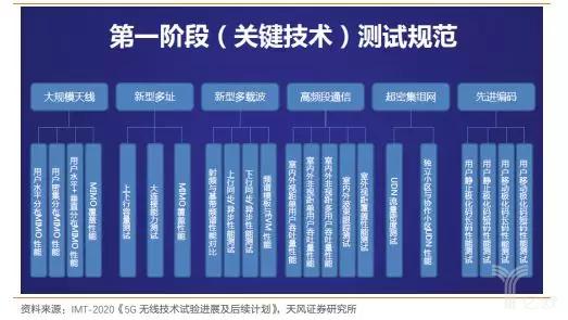 5g试验标准（5g网络技术测试规范）-图1