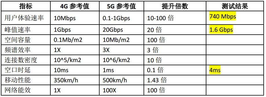 5g试验标准（5g网络技术测试规范）-图3