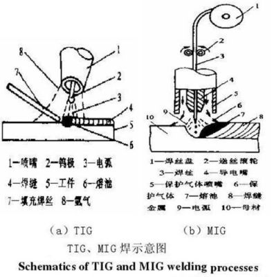 MIL中焊接工艺标准（mig焊接的优缺点）-图1