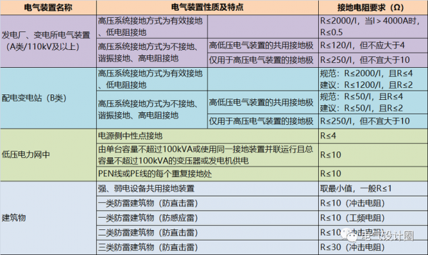 防雷电阻值多少为标准（防雷电阻值多少为标准值）