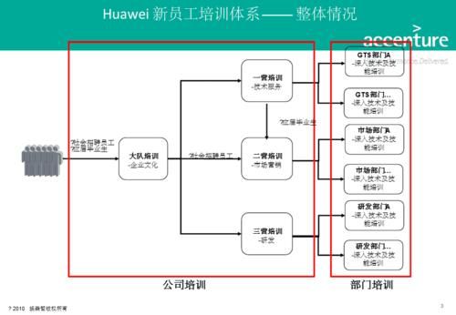 华为设备培训（华为培训机制）-图2