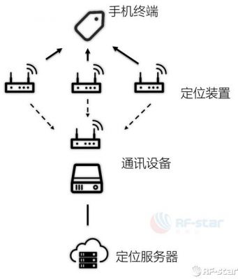 蓝牙定位室内设备（高精度室内蓝牙定位原理）-图1