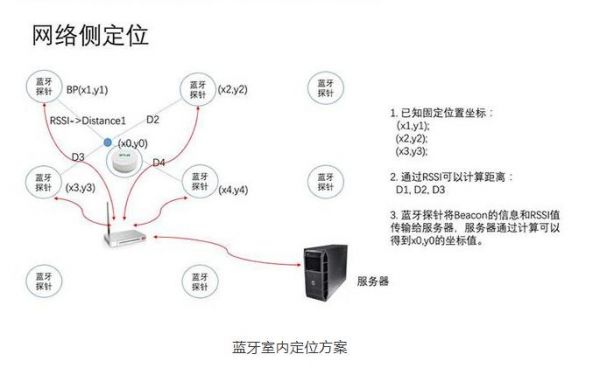 蓝牙定位室内设备（高精度室内蓝牙定位原理）-图3