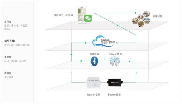 蓝牙定位室内设备（高精度室内蓝牙定位原理）-图2