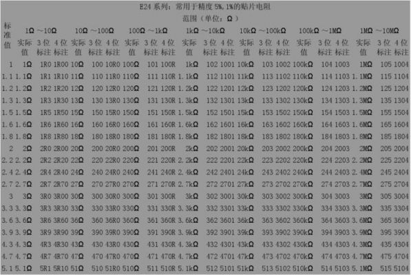 e24标准电阻表（e24系列电阻规格表）-图3