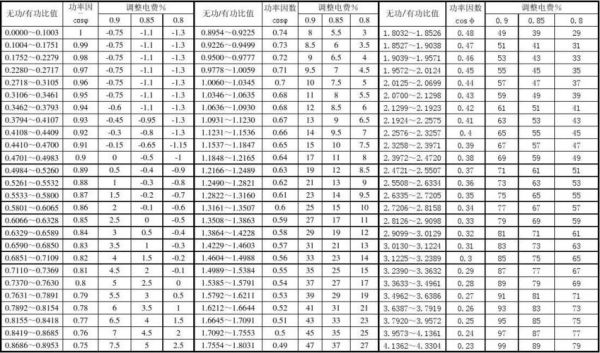 功率因数力调标准（功率因数的调整）-图2