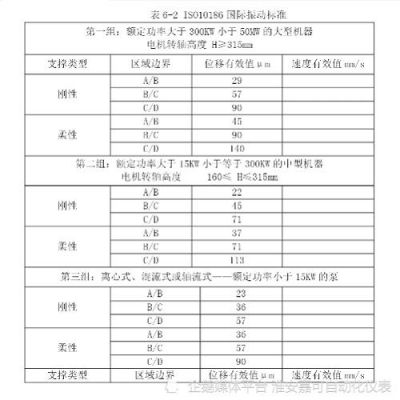 风机标准振动值（风机振动幅度标准）-图3