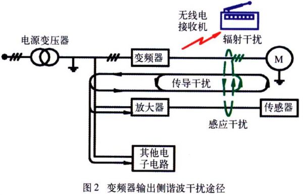 变频器谐波干扰标准（变频器谐波对电网的干扰怎么解决）-图2