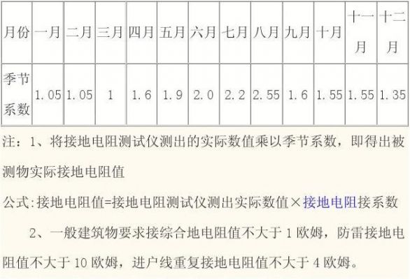 接地电阻的标准是什么（接地电阻规定值是多少）-图3