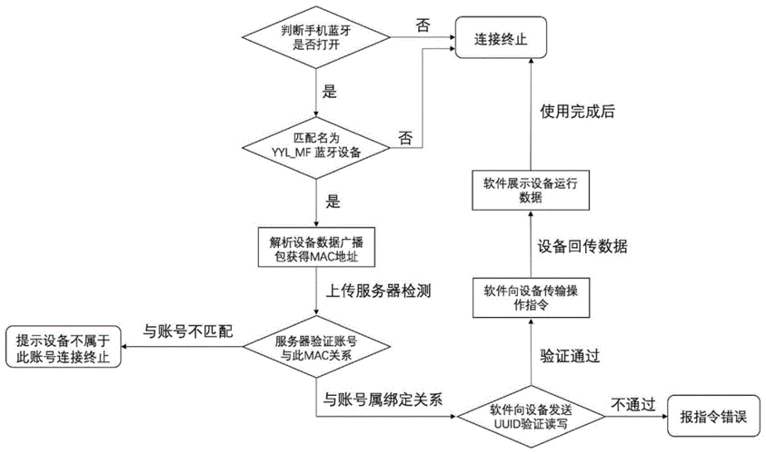 医疗设备通信协议（医疗设备通信协议模板）