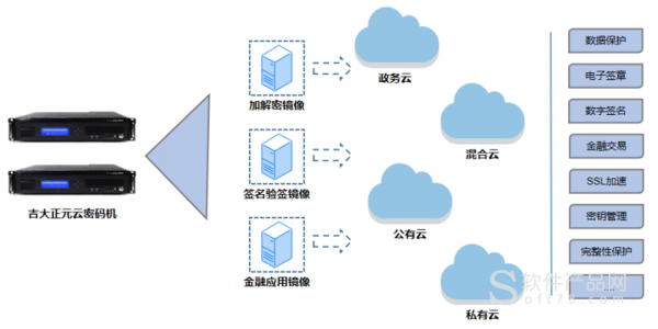 云部署加密设备（云端加密存储）-图3
