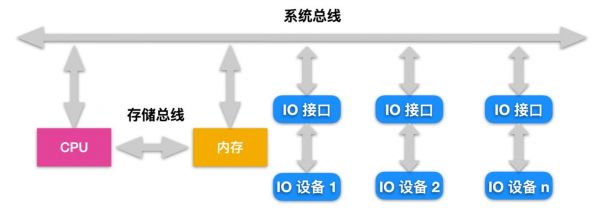 为何要制定总线标准（什么是总线标准为什么要设置总线标准）-图3