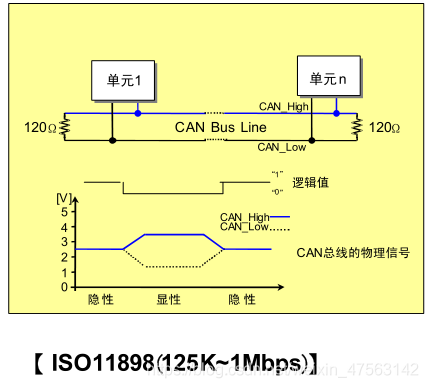 can传输协议的标准（can的传输介质）-图1