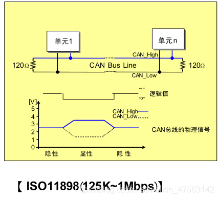 can传输协议的标准（can的传输介质）