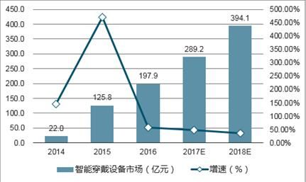 可穿戴设备预测（可穿戴设备的应用现状与未来展望）-图2