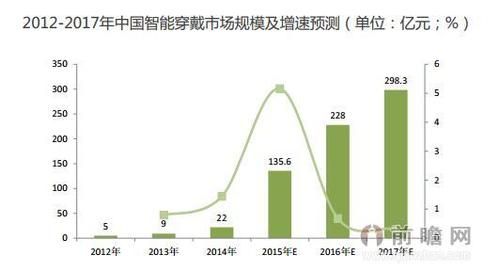 可穿戴设备预测（可穿戴设备的应用现状与未来展望）-图1