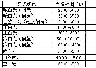 标准光源（标准光源色温对照表）-图2