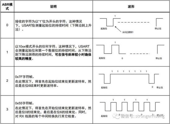 stm32非标准波特率（stm32波特率寄存器）-图1