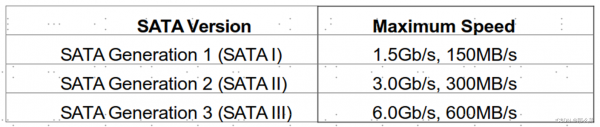 sata的标准速率（sata硬盘速率）-图1