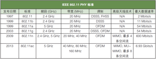 IEEE通信标准及频率（ieee通信类期刊排名）-图2