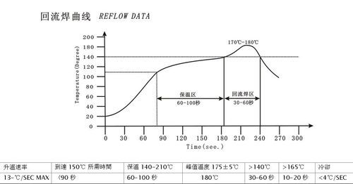 回流焊接升温速率标准（回流焊升温斜率怎么算）-图3