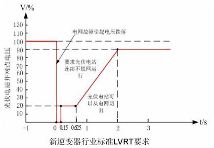 lvrt技术标准（lvt1）-图2