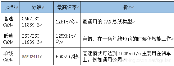 高速CAN接口标准（高速can接口标准是多少）-图3