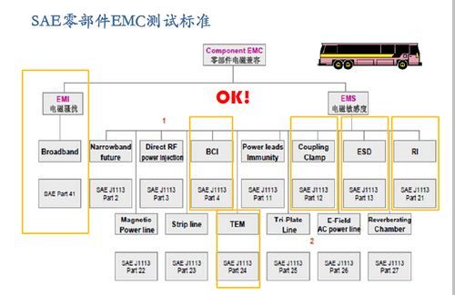 emc汽车标准（汽车emc标准对照列表）-图3