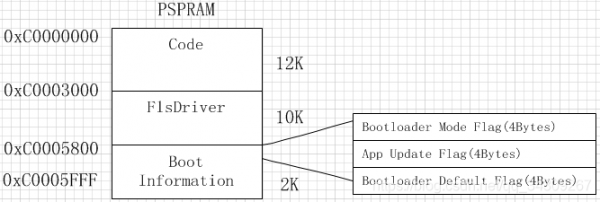 标准uds协议（基于uds协议bootloader）