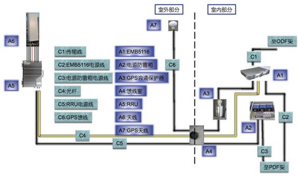 标准无线基站构成（无线基站主要分为哪三大块）