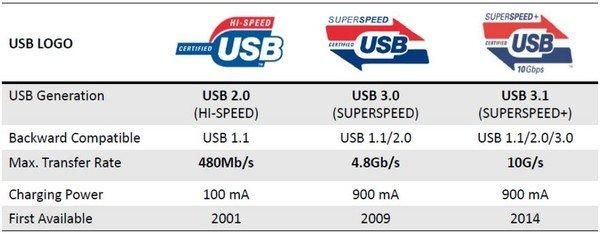 usb传输标准（usb的传输速度是多少）-图3