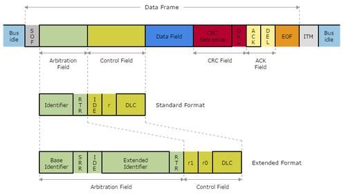 can扩展标准（can标准帧和扩展帧区别）-图2
