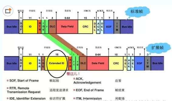 can扩展标准（can标准帧和扩展帧区别）