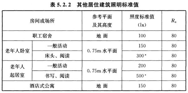 国家照明标准值（国家照明标准要求）-图3