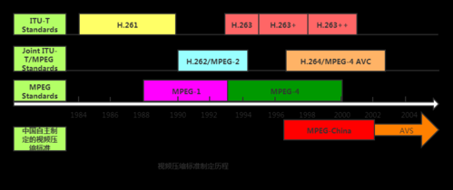 mpeg系列标准与h（mpeg系列标准与h26x系列标准对比）-图2