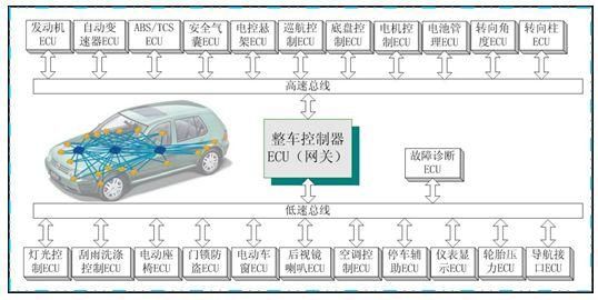 汽车can标准（汽车can高低怎么区分）