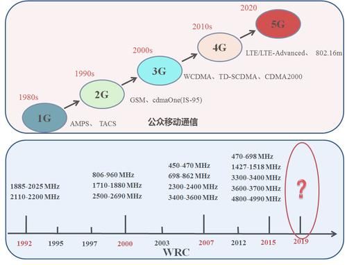 移动设备大会（移动设备发展史）-图3