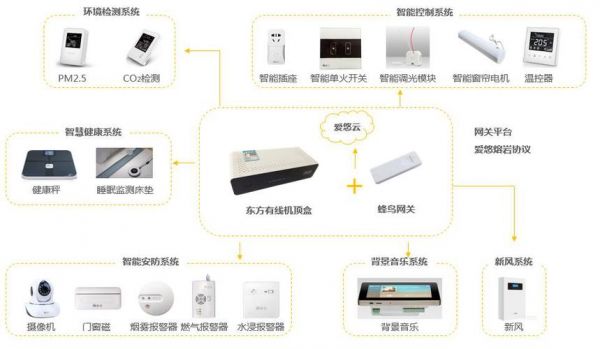 信息家庭设备（家庭设备管理）