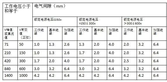 电气间隙国家标准（电气间隙怎么计算）