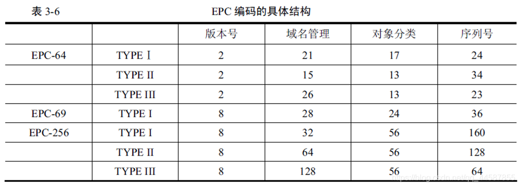 RFID标签的编码标准（rfid标签号）