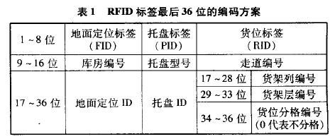 RFID标签的编码标准（rfid标签号）-图2