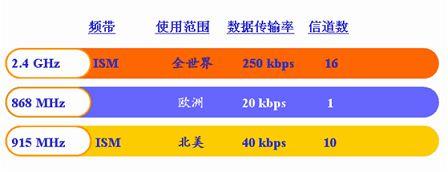 zigbee射频测试标准（zigbee网络通信射频频段有868mhz915mhz和 ghz）-图1