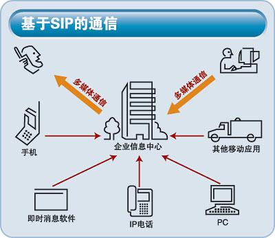 sip设备增长（sip设备是什么意思）-图1
