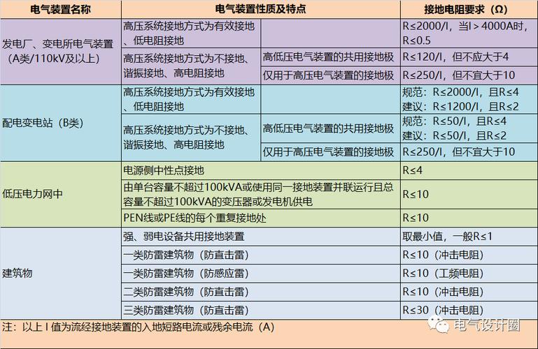 各类接地电阻标准（接地电阻标准规范）