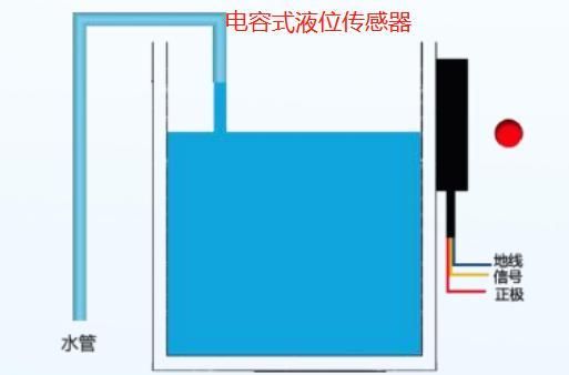 水位传感头检验标准（水位传感器探头原理）