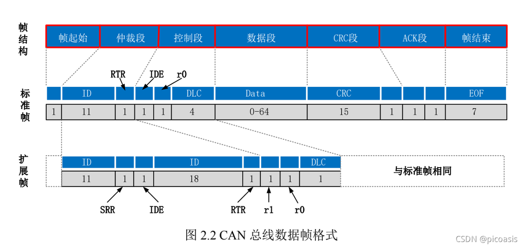 can标准帧英文（can20b标准帧格式）-图1